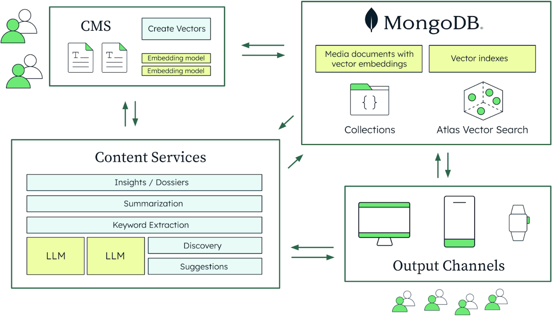 Diagram of an architecture highlighting where MongoDB can be leveraged to achieve AI-Powered personalization. In this diagram, which features components such as a CMS, Output channels, and content services; MongoDB is used to gather and communicate data between each of the 3 categories.